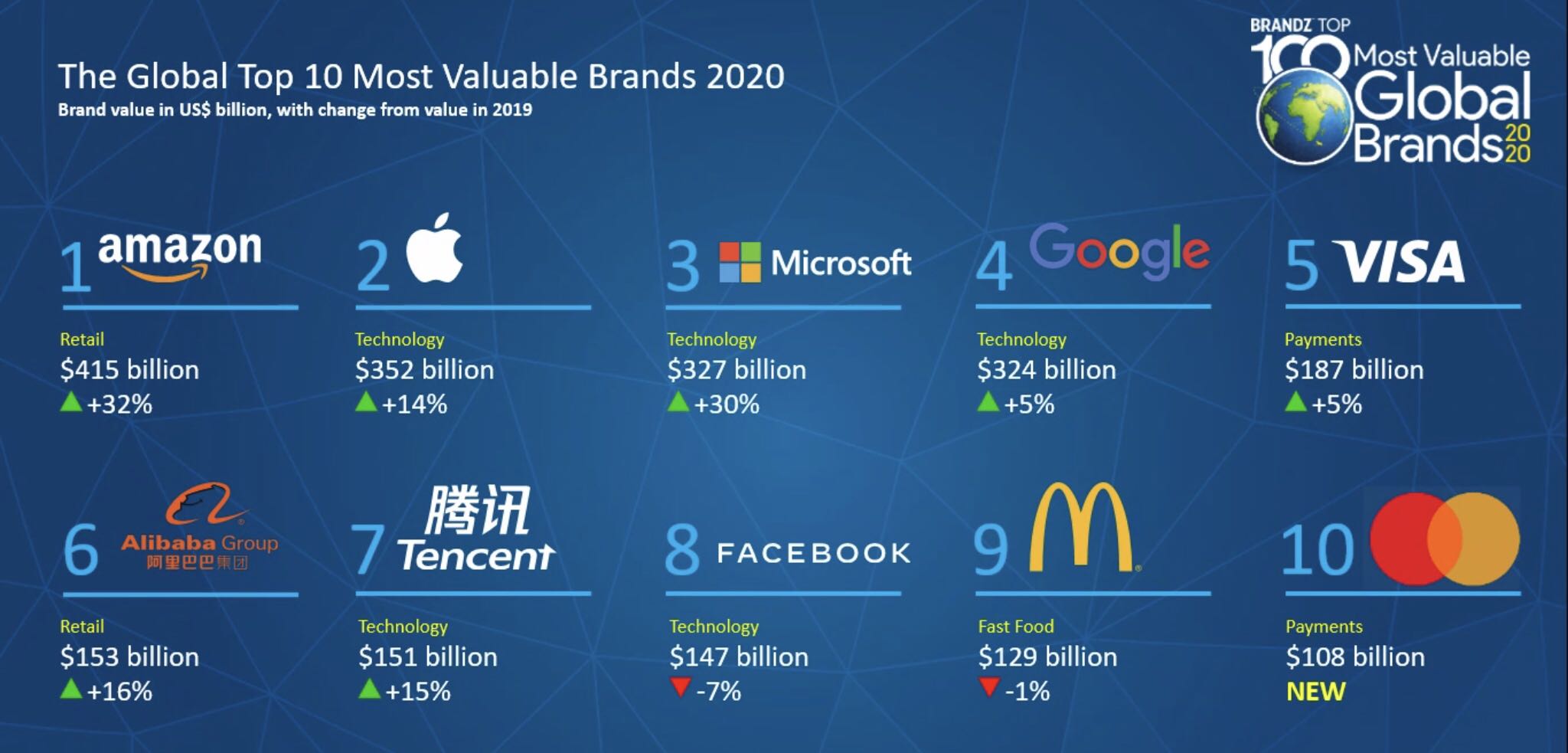 BrandZ全球品牌价值百强榜发布，中国品牌表现亮眼