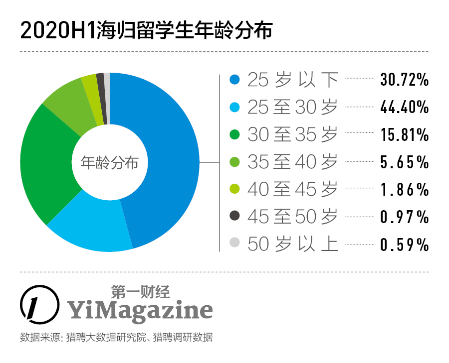 经过不安的上半年 近六成海归希望回国工作 第一财经杂志