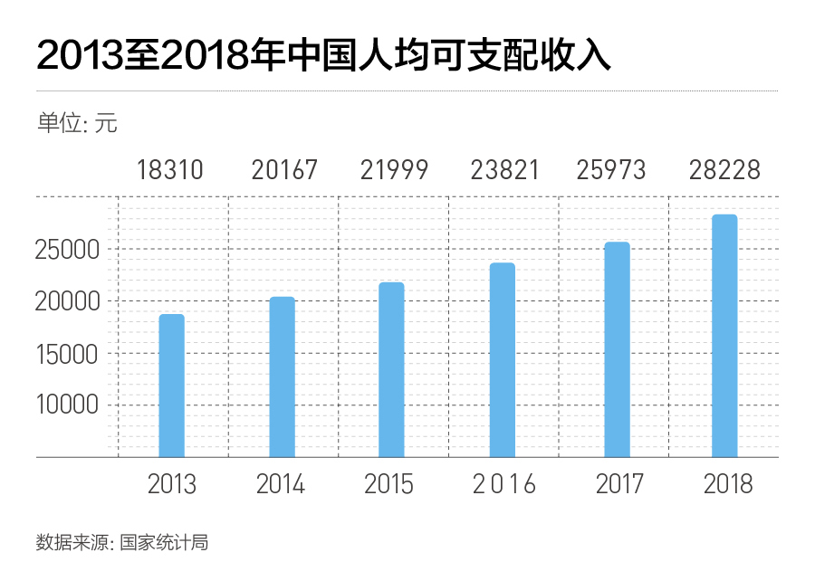 2018年中国居民可支配收入统计出炉:京沪人均